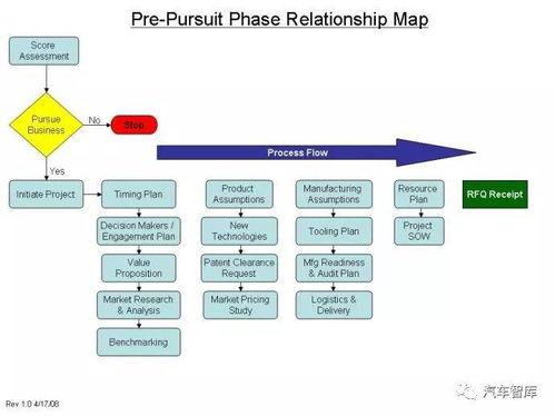 产品开发系统流程概略 计算机软硬件技术开发